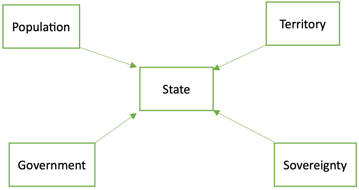 State in Sociology and Political Science: Functions, Nature and Importance